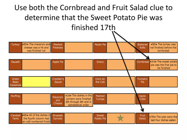 Thanksgiving Dinner Logic Grid Puzzle Answer Key